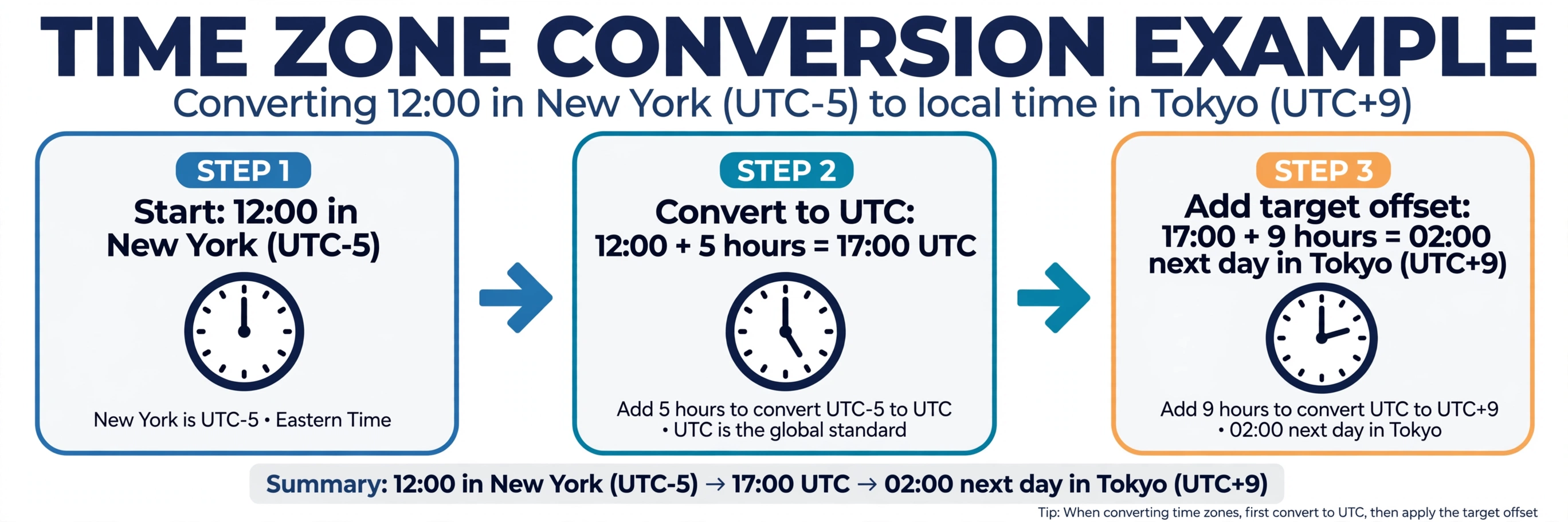 Step-by-step diagram showing 12:00 in New York at UTC-5 converting to 17:00 UTC and then to 02:00 the next day in Tokyo at UTC+9