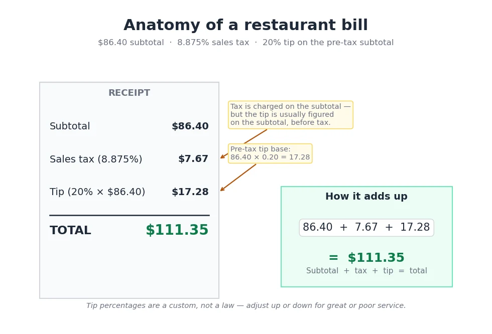 Annotated restaurant bill: $86.40 subtotal plus 8.875% sales tax ($7.67) plus a 20% pre-tax tip ($17.28) for a $111.35 total