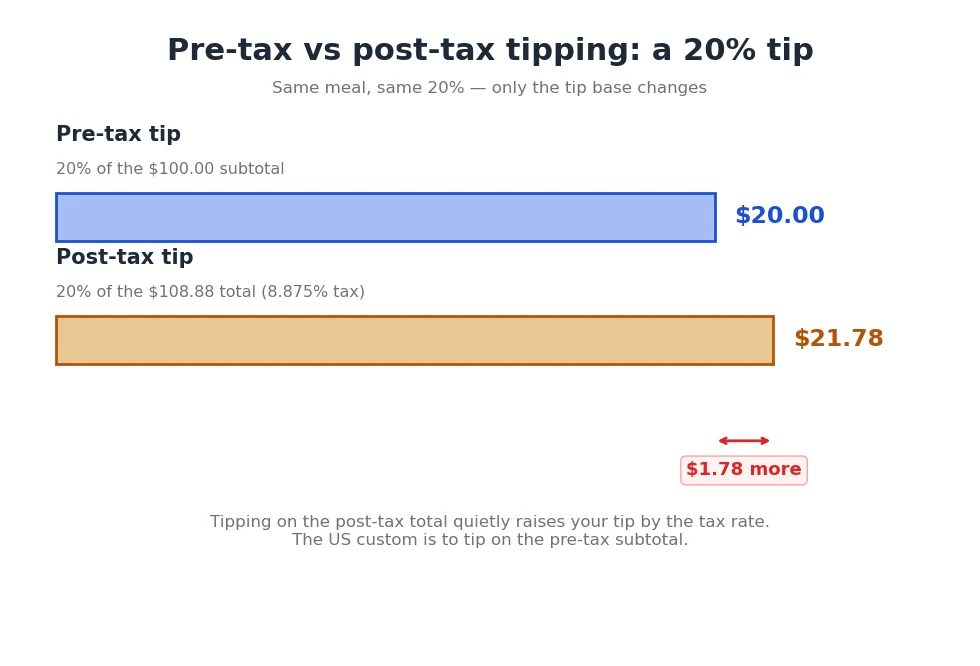 Side-by-side comparison: a 20% tip on a $100 pre-tax subtotal is $20.00, but on the $108.88 post-tax total it is $21.78 — $1.78 more