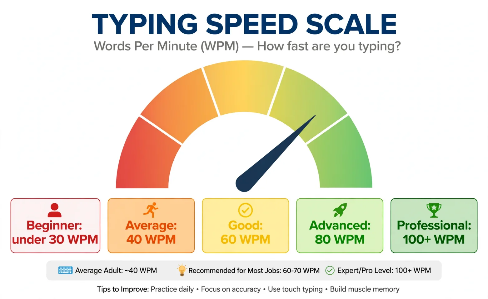 Typing speed chart: WPM scale from beginner to professional levels