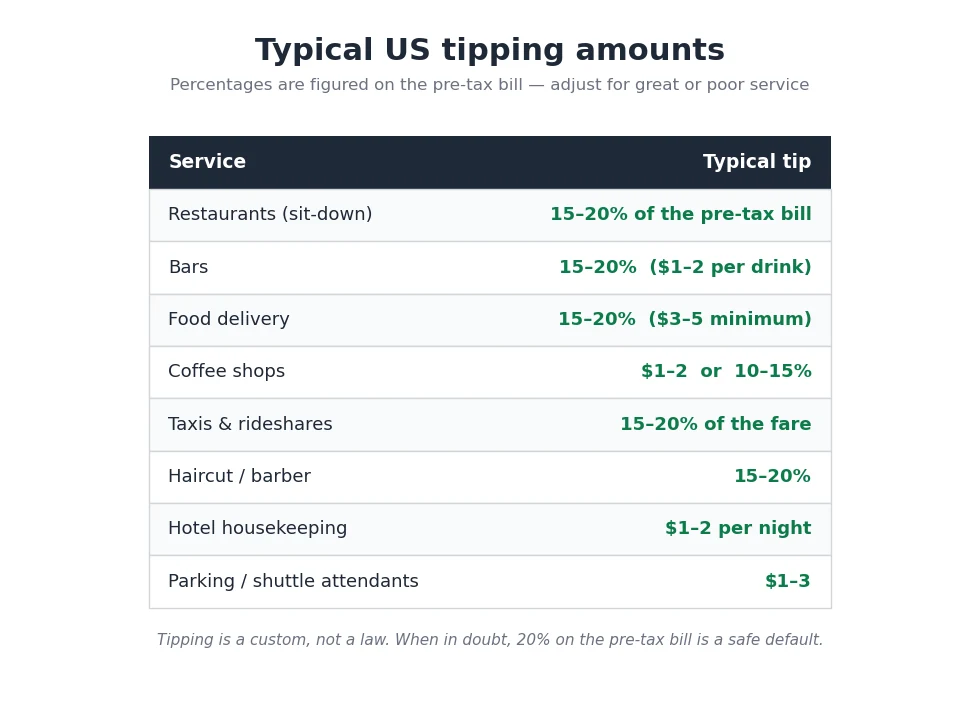 Table of typical US tipping amounts: restaurants 15–20% of the pre-tax bill, bars 15–20%, food delivery 15–20%, taxis and rideshares 15–20%, haircut and barber 15–20%, hotel housekeeping $1–2 per night, parking and shuttle attendants $1–3