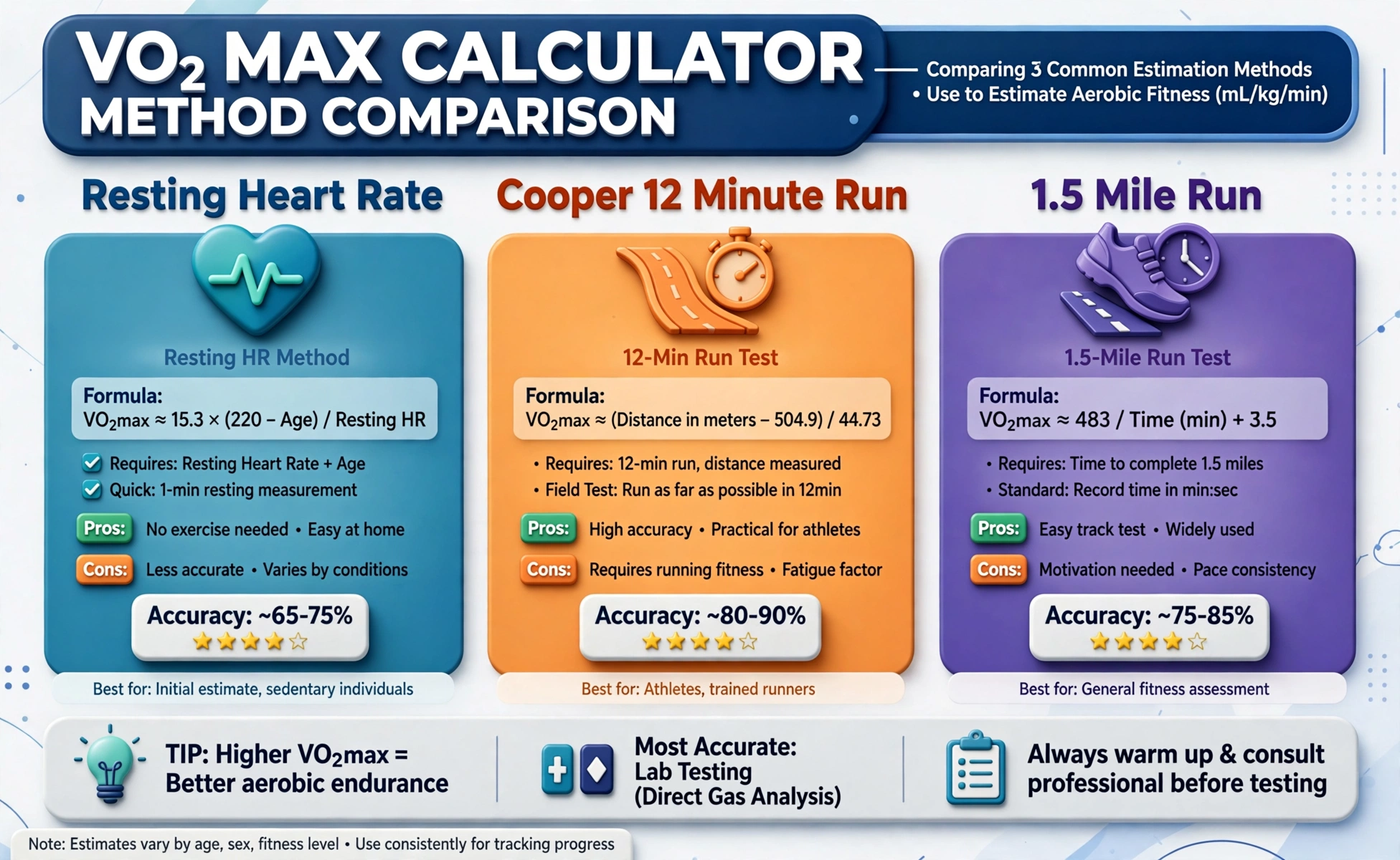 VO2 max methods chart: resting heart rate, Cooper run and 1.5-mile run compared