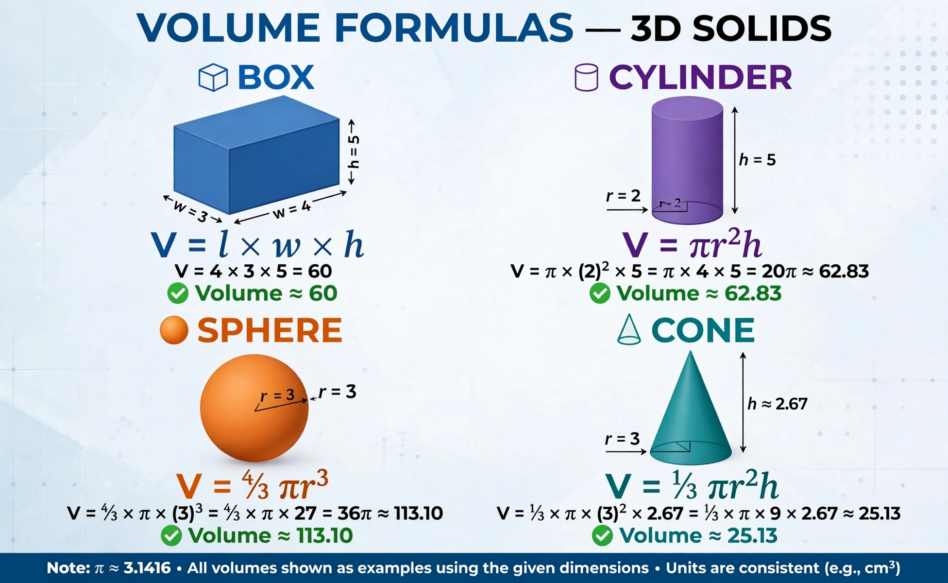 Volume formulas chart: box, cylinder, sphere, and cone formulas with example numbers
