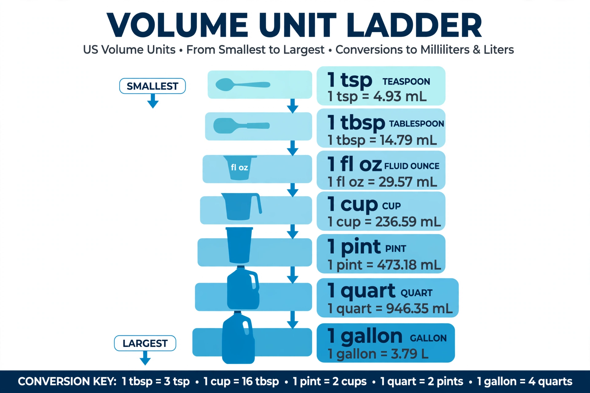 Volume unit ladder diagram showing milliliters, liters, teaspoons, tablespoons, fluid ounces, cups, pints, quarts and gallons with their conversion values