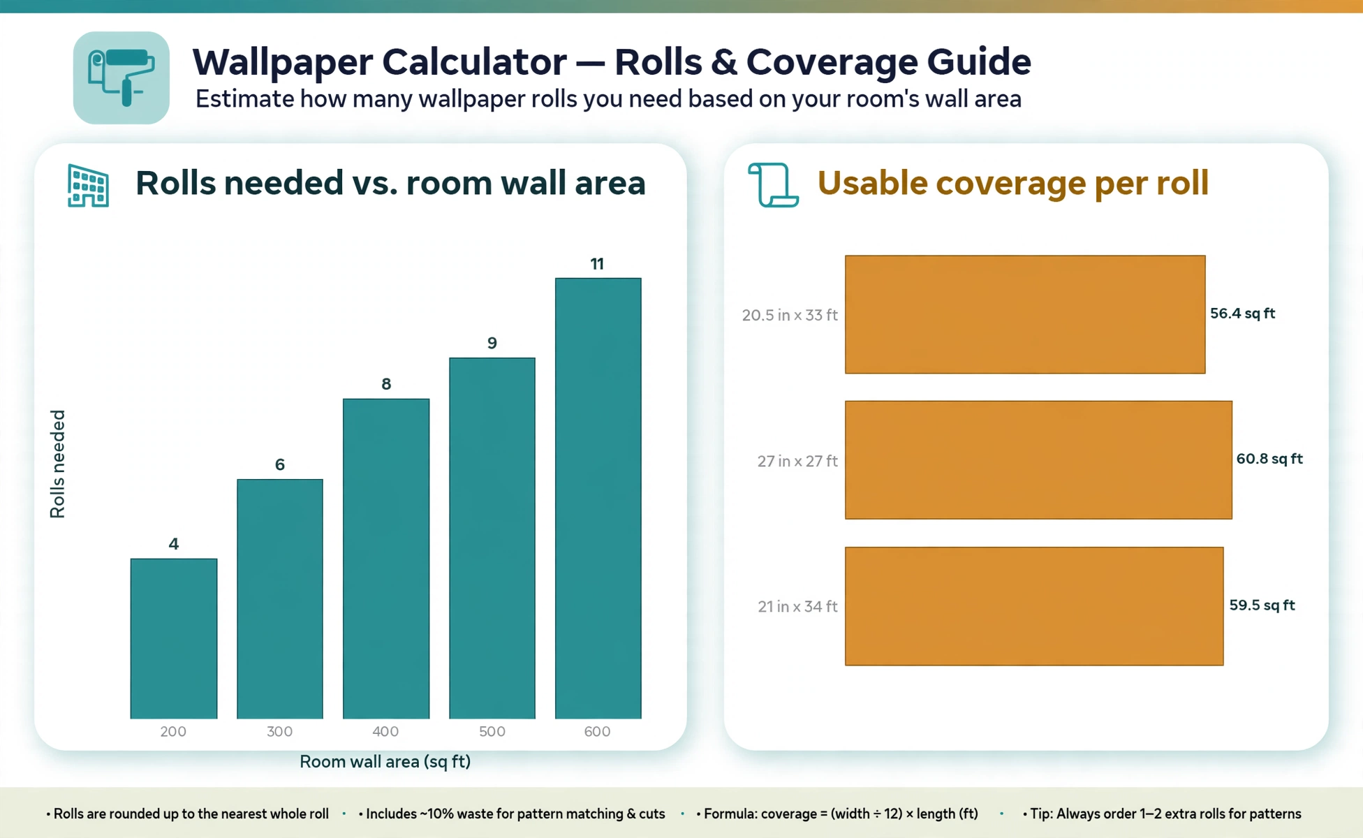 Infographic chart showing rolls needed rising as wall area grows from 200 to 600 square feet, plus the usable coverage of common wallpaper roll sizes