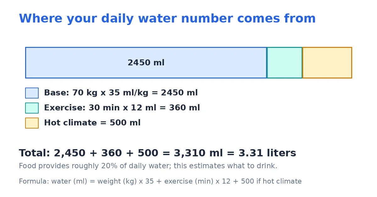 Stacked bar diagram showing how a 70 kg person's 3.31-liter daily water target is built: 2,450 ml base plus 360 ml for 30 minutes of exercise plus 500 ml for hot climate