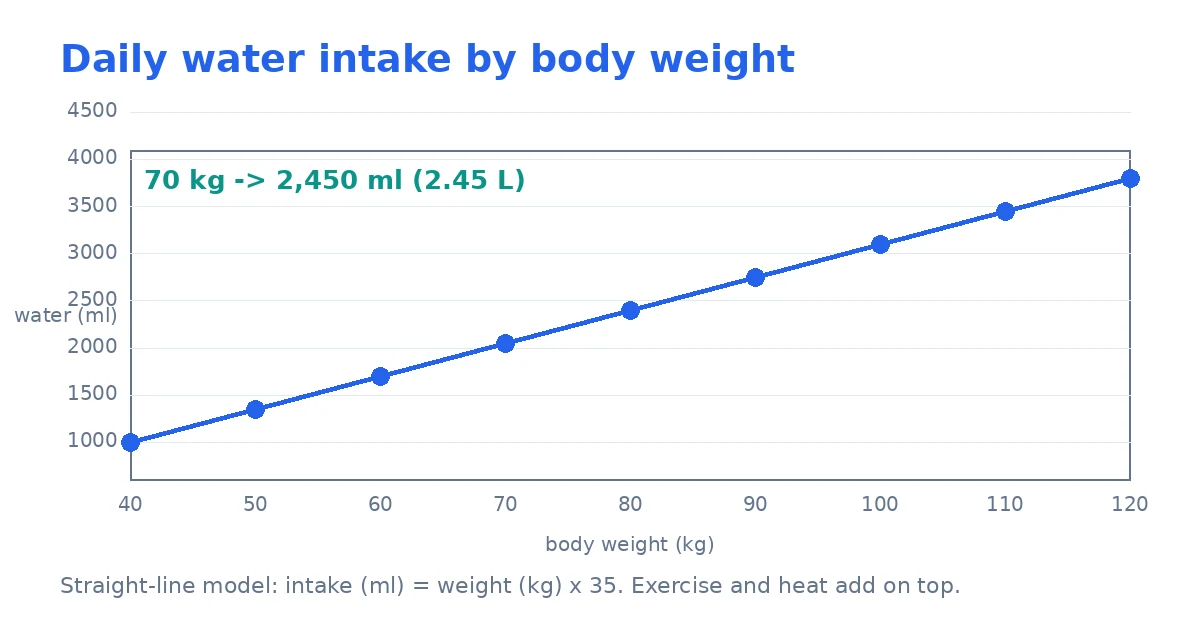Line chart of daily water intake in milliliters versus body weight from 40 to 120 kg, rising from 1,000 ml to 4,200 ml, with 70 kg marked at 2,450 ml (2.45 liters)