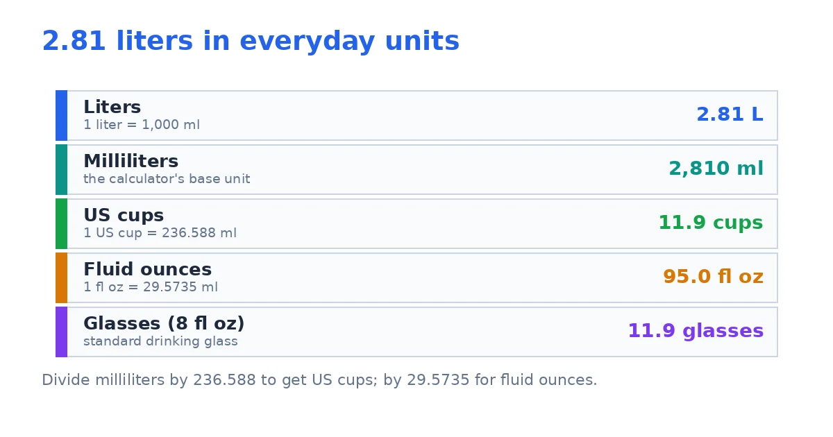 Unit conversion graphic for 2.81 liters of water: 2,810 milliliters, 11.9 US cups, 95.0 fluid ounces, and 11.9 eight-ounce glasses
