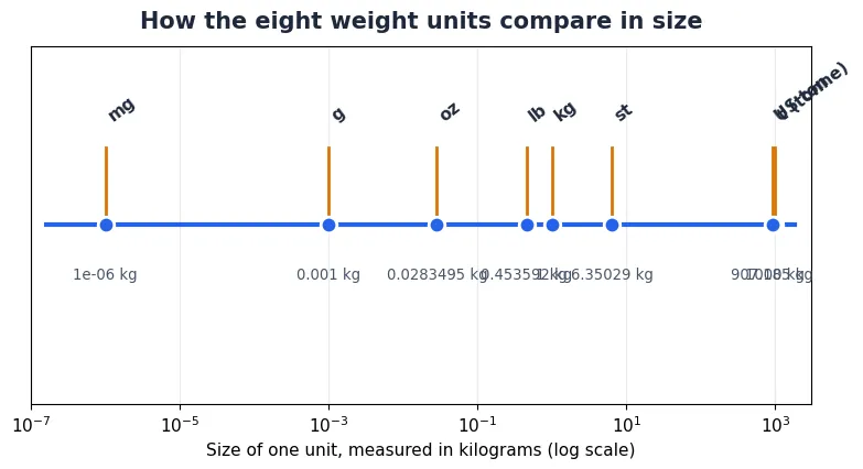 Log-scale diagram comparing the size of one milligram, gram, ounce, pound, kilogram, stone, tonne and US ton in kilograms