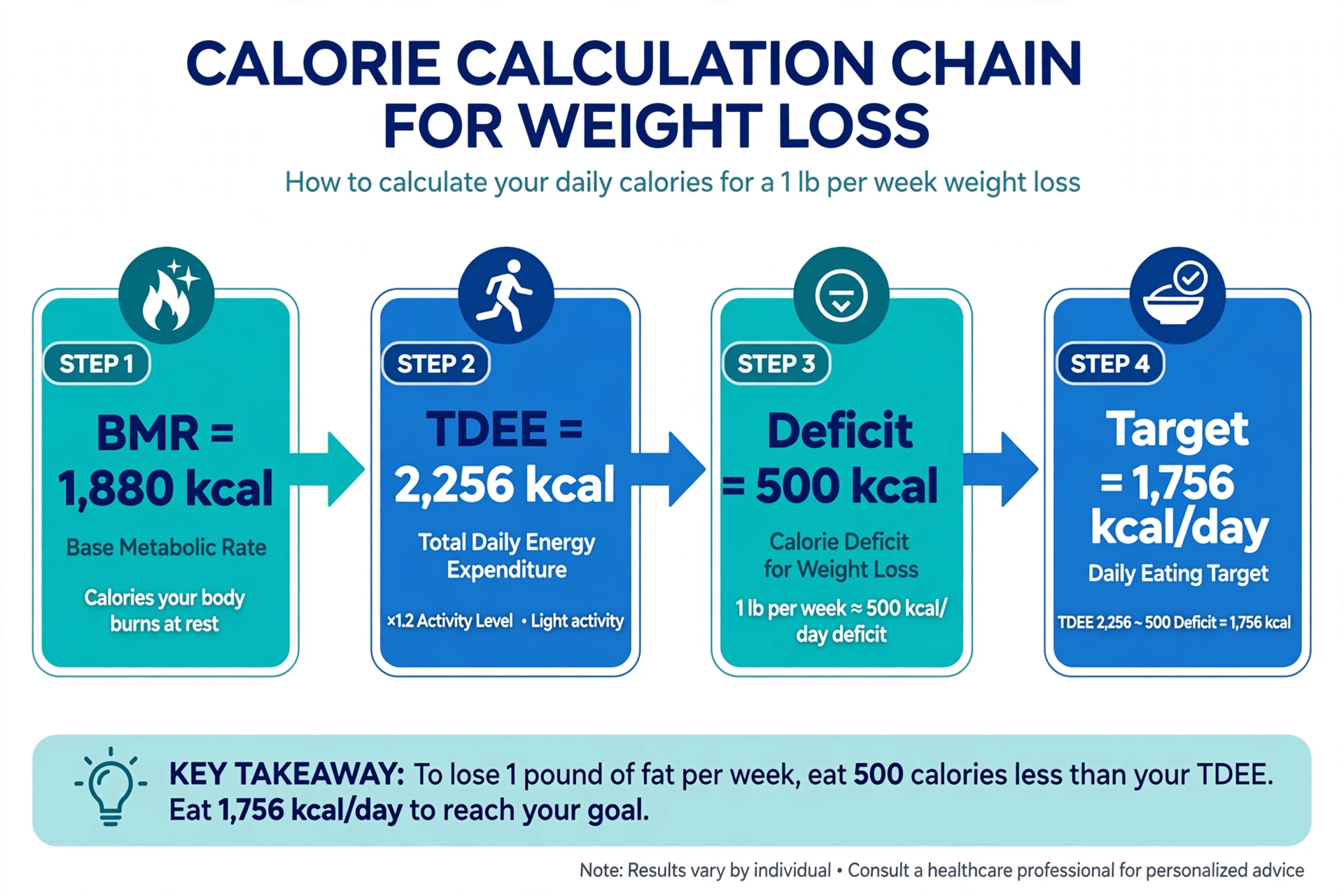 Flowchart showing the weight loss calorie chain: BMR 1,880 kcal, times activity gives TDEE 2,256 kcal, minus a 500 kcal deficit equals a 1,756 kcal per day eating target
