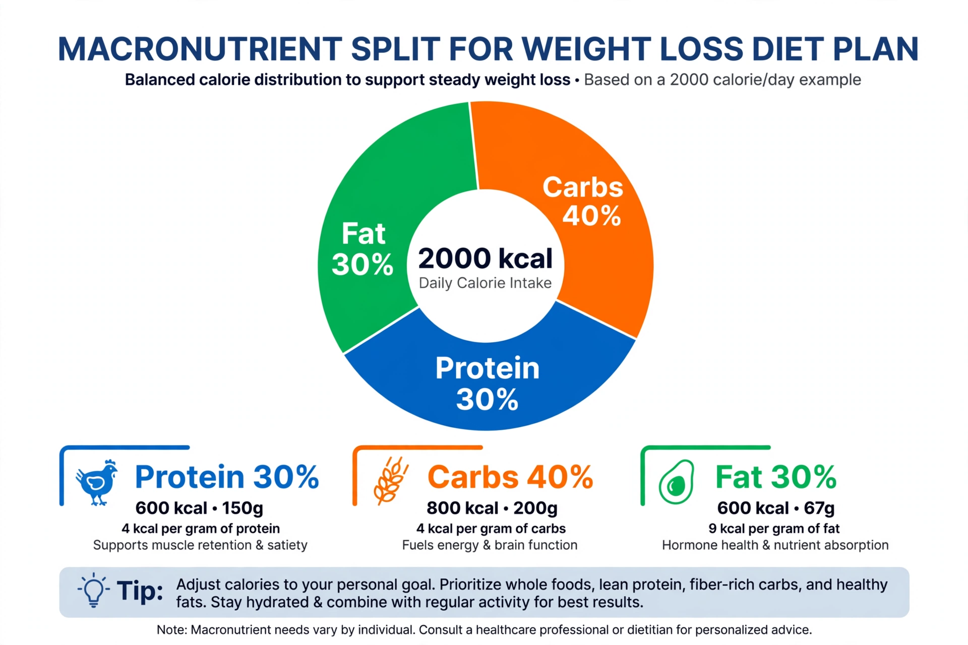 Donut chart showing a 30/40/30 macro split for a 2,000 kcal diet: 150 grams of protein, 200 grams of carbs, 67 grams of fat