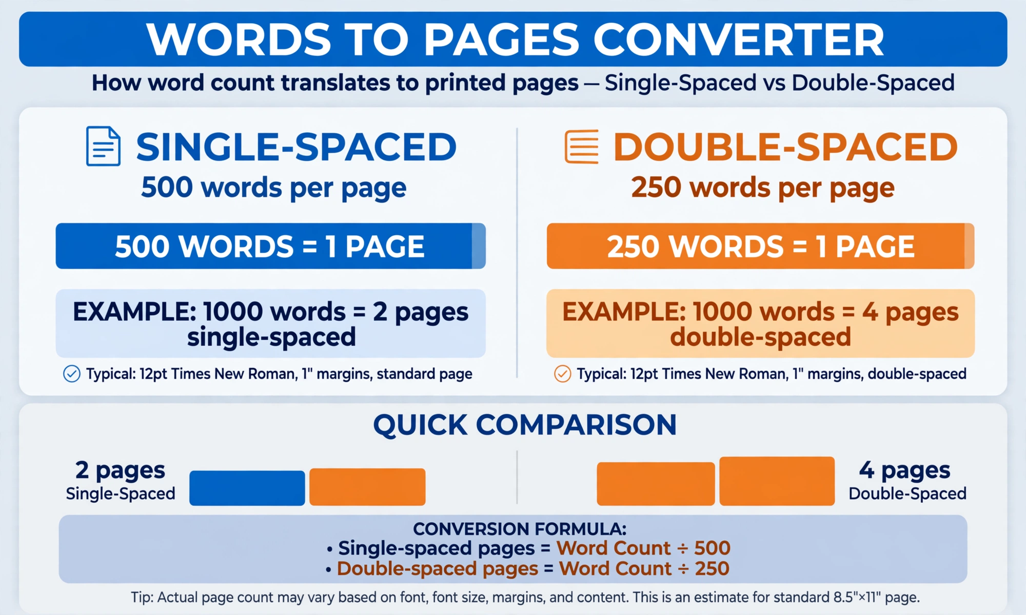 Comparison chart: single-spaced 500 words per page versus double-spaced 250 words per page, with 1000 words shown as 2 pages single-spaced and 4 pages double-spaced