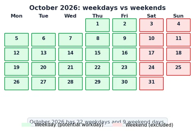 October 2026 calendar with weekdays highlighted in green and weekend days in red, showing 22 weekdays and 9 weekend days