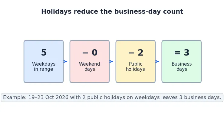 Flow diagram showing 5 weekdays minus 0 weekend days minus 2 holidays equals 3 business days